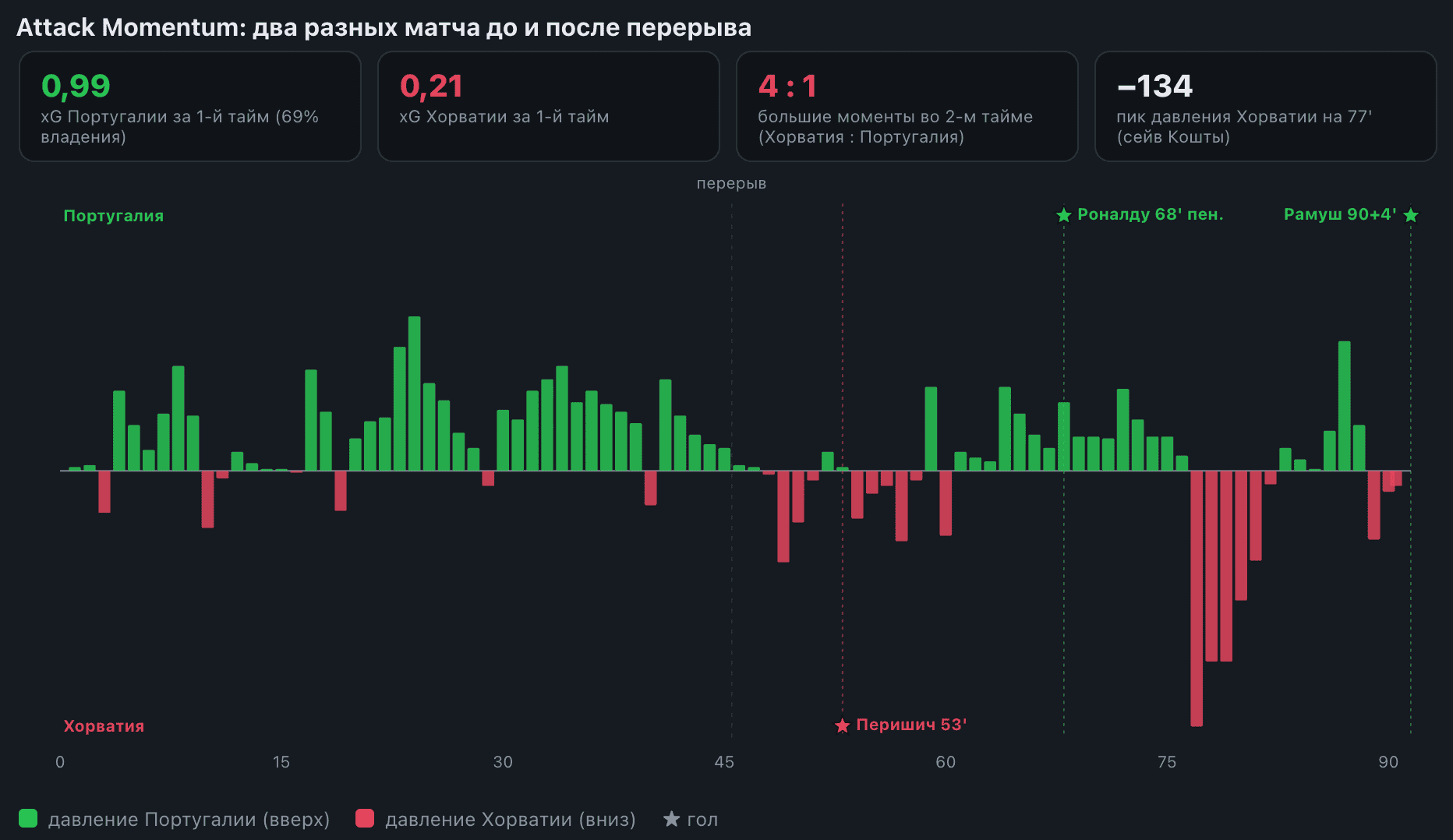 Attack Momentum по минутам матча — график давления команд. Первый тайм: сплошной зелёный вал в пользу Португалии. После перерыва график ныряет в сторону Хорватии, с пиком давления −134 на 77-й минуте (уже при счёте 1:2 по ходу эпизода). Победный всплеск вверх — угловой на 90+4'.