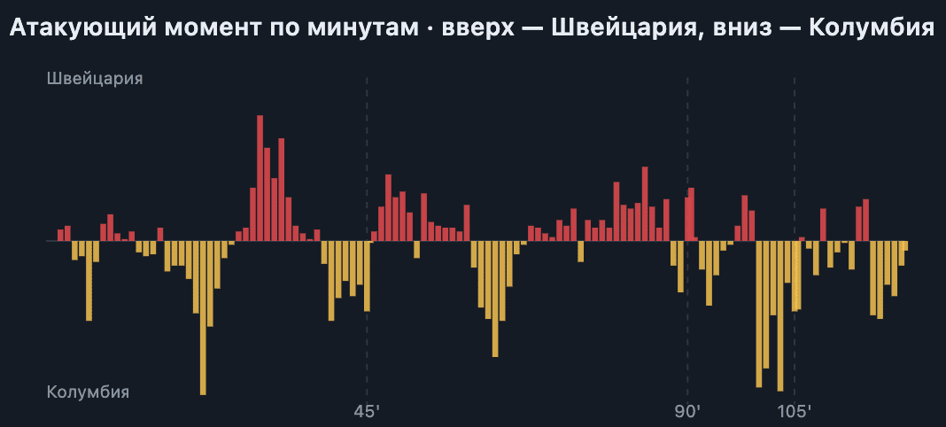 Территориальный и угрожающий перевес по ходу матча. 1-й тайм и овертайм — за Колумбией, короткий швейцарский отрезок — во 2-м тайме. Пунктир — конец таймов (45', 90', 105').
