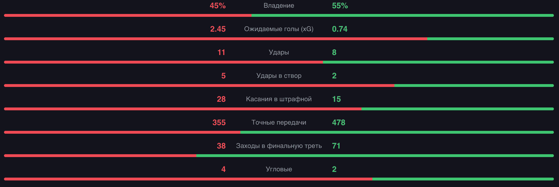 Алжир владел мячом больше (55%, 478 точных передач против 355) и чаще заходил в финальную треть (71 против 38), но по остроте проиграл вчистую: 2.45 xG против 0.74, 28 касаний в чужой штрафной против 15. Швейцарии хватило двух эпизодов.