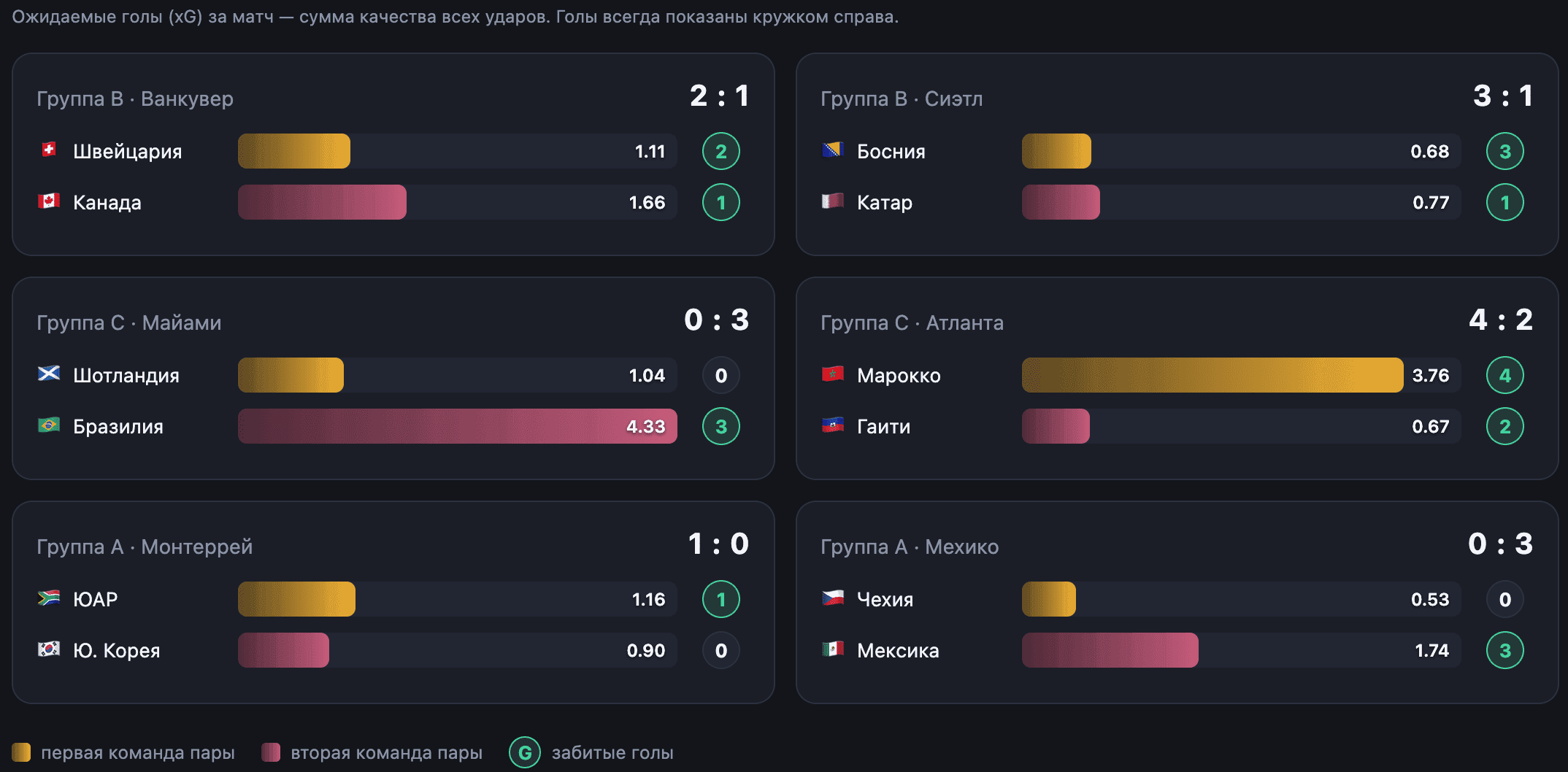 xG по всем шести матчам дня. Источник данных — Sofascore