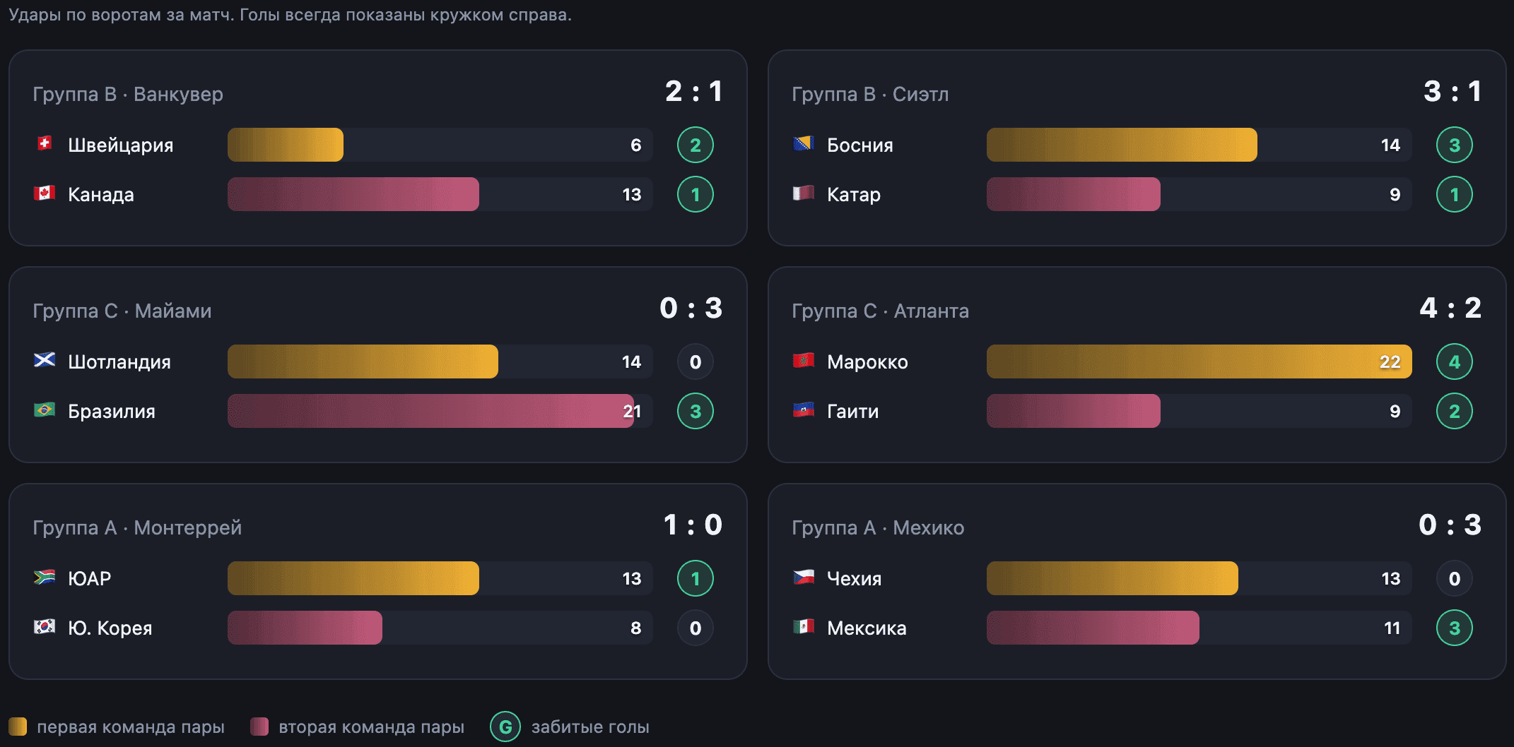 Удары по всем шести матчам дня. Источник данных — Sofascore