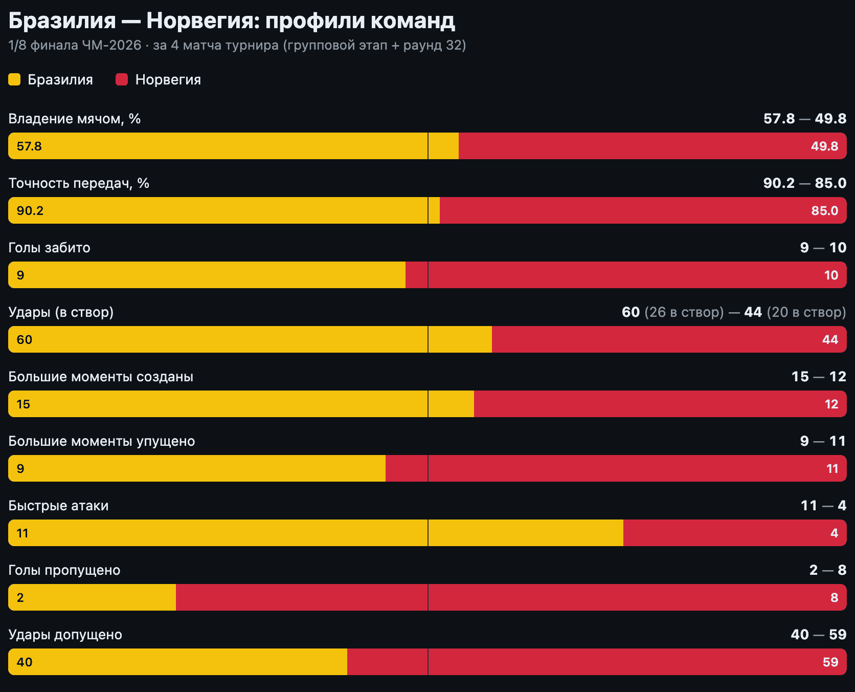 Профили команд за 4 матча турнира (групповой этап + раунд 32). Бразилия — контроль и объём (владение, точность паса, удары) и надёжный тыл (2 пропущенных); Норвегия — прямее, реже владеет и заметно чаще пропускает (8 голов, 59 допущенных ударов). Обе транжирят большие моменты. Источник данных — Sofascore