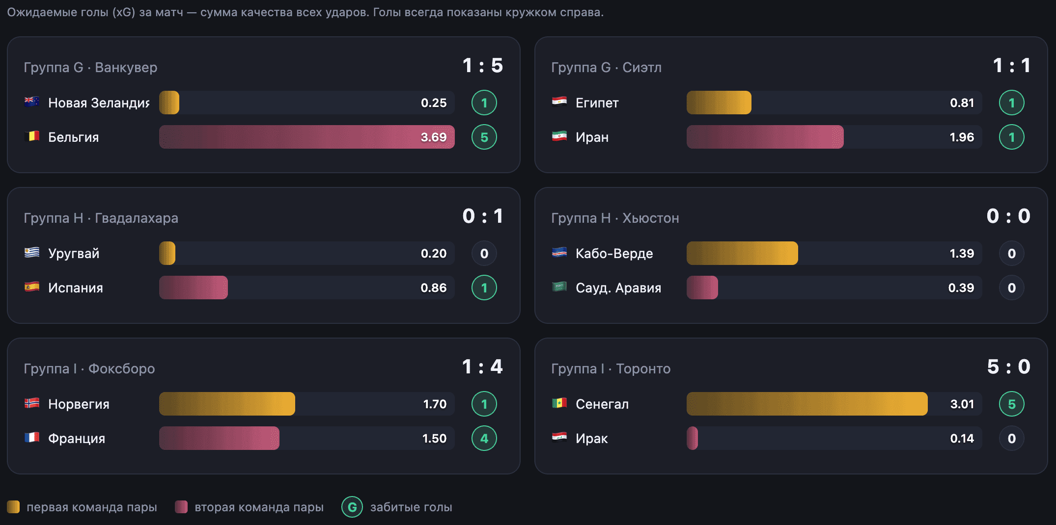 xG по всем шести матчам дня. Источник данных — Sofascore