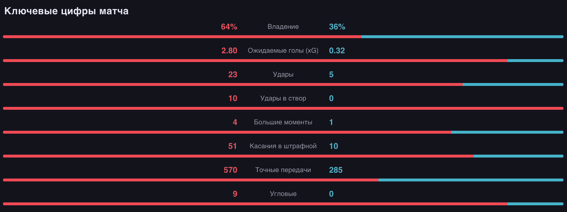 Разрыв абсолютный: 23 удара против 5, 10 в створ против 0, 2.80 xG против 0.32. Австрия за весь матч не нанесла ни одного удара в створ и создала ноль больших моментов — пресс Рангника набегался, но так и не добрался до чужой штрафной (10 касаний в ней против 51 у Испании).