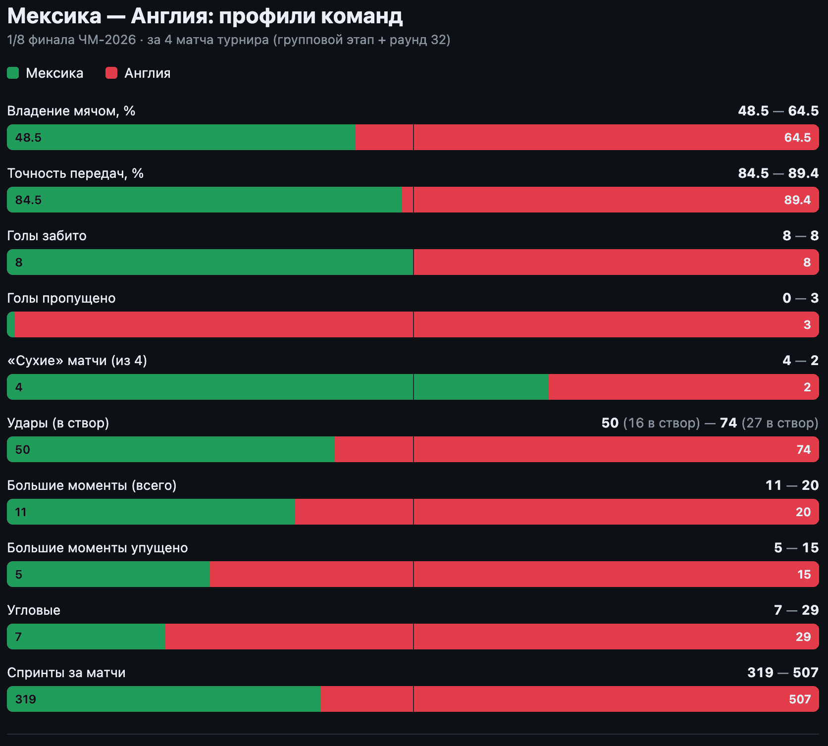 Профили команд за 4 матча турнира (групповой этап + раунд 32), по 90 минут каждый — сравнение честное. Англия давит объёмом (владение, удары, угловые, спринты) и транжирит большие моменты; Мексика играет реже, но за турнир не пропустила ни разу. Источник данных — Sofascore.