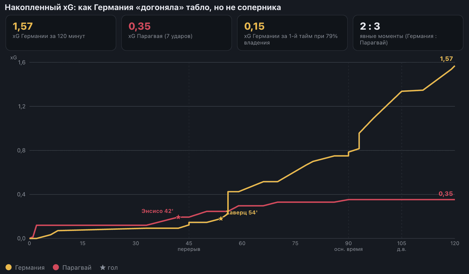 Накопленный ожидаемый гол (xG — оценка вероятности гола по каждому удару) по минутам. Кривая Парагвая замирает после 50-й минуты (0,35): всё, что немцы позволили — контратаки первого тайма. Германия набирает объём только во втором тайме и овертайме, но почти весь прирост — это заблокированные удары и сейвы Гилла.