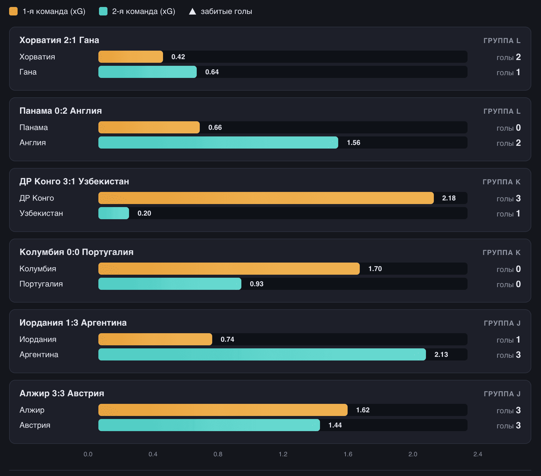Хорватия выиграла, уступив по xG (0.42 против 0.64); Колумбия наработала 1.70 xG и 24 удара — и не забила. Данные: Sofascore