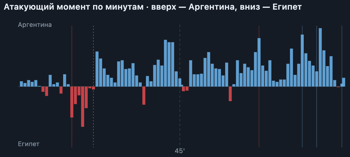 Территориальный и угрожающий перевес по ходу матча. Почти весь матч — за Аргентиной, но оба гола Египта (15', 67') пришлись на её же нажим — контратакой в упор. Пики момента на 79–84' — камбэк. Пунктир — конец 1-го тайма (45').