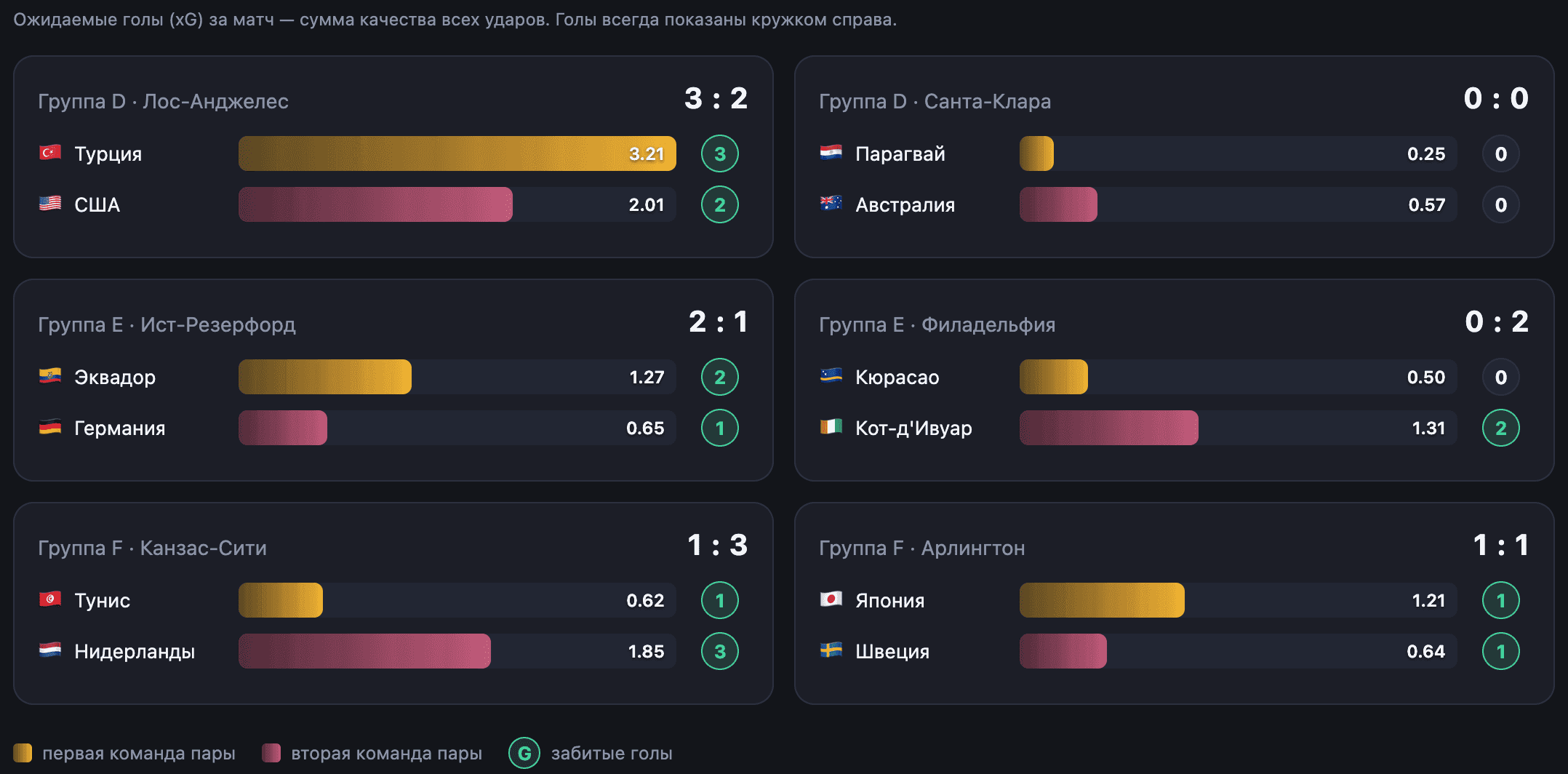 xG по всем шести матчам дня. Источник данных — Sofascore