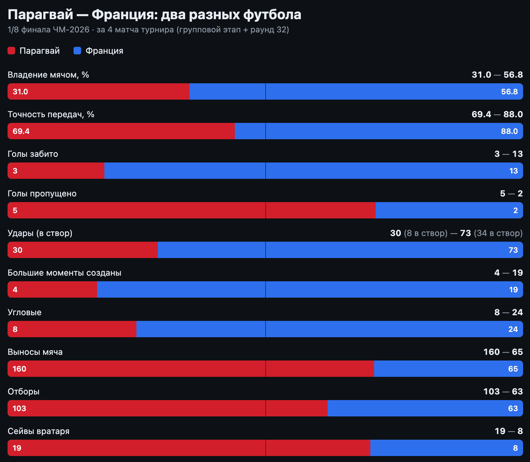 Профили команд за 4 матча турнира (групповой этап + раунд 32). Верх графика — «с мячом» (Франция), низ — «без мяча» (Парагвай)