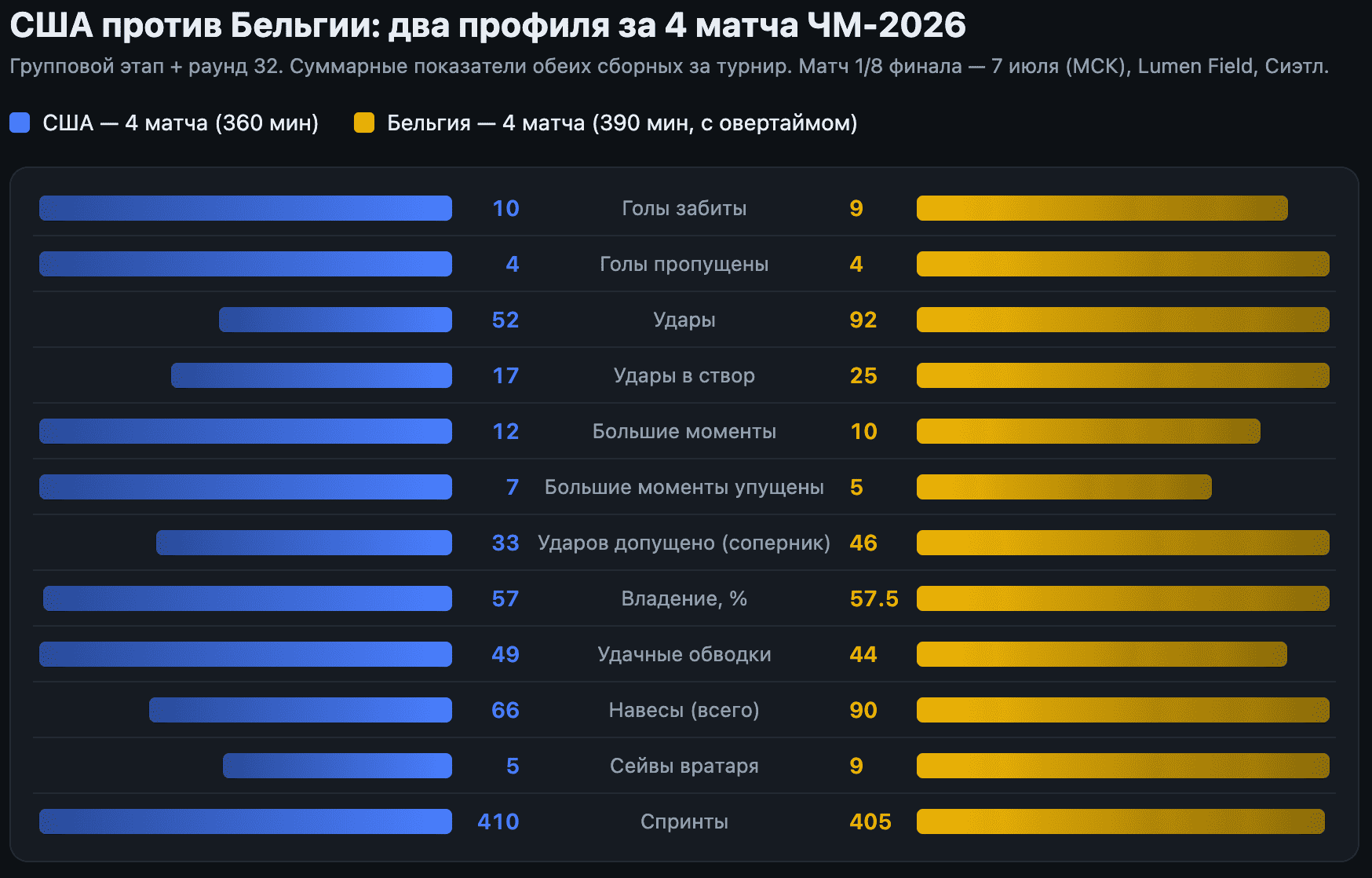 Данные — Sofascore, суммарно за четыре матча каждой команды. Бельгия провела с Сенегалом дополнительное время, поэтому её объёмные показатели (удары, навесы, спринты) набраны за ~390 минут против 360 у США — реальный разрыв по объёму чуть меньше, чем на графике. Длина полосы в каждой строке пропорциональна большему из двух значений.